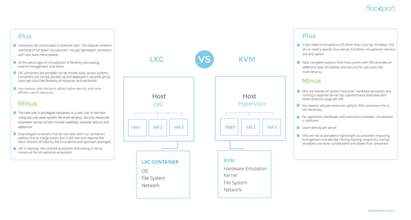 LXC vs Virtualization